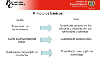Principios básicos:
Transmisión de
conocimientos
Marco de prevención del
riesgo
Aprendizaje centrado en las
personas y vinculado con sus
identidades y contextos
Desarrollo de competencias
El estudiante como objeto de
enseñanza
El estudiante como sujeto de
aprendizaje
Desde Hacia
 