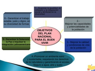 OBJETIVOS DEL PLAN NACIONAL PARA EL BUEN VIVIR 2.- Mejorar las capacidades  y potencialidades de  la población 3.- Mejorar la calidad  y condiciones de vida de la población 4.-Promover un ambiente sano y sustentable, respetando los derechos de la naturaleza y garantizando el acceso  Seguro a agua, aire y suelo 5.- Garantizar la Soberanía la Paz e impulsar la  Integración Latinoamericana 6.- Garantizar el trabajo estable, justo y digno, en su diversidad de formas  1.- Auspiciar la igualdad, la cohesión y la integración social y territorial en la diversidad. 