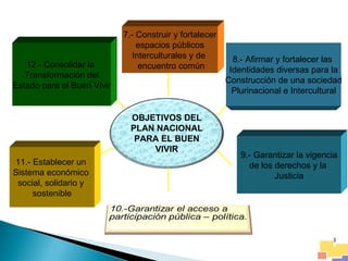 OBJETIVOS DEL PLAN NACIONAL PARA EL BUEN VIVIR 7.- Construir y fortalecer espacios públicos Interculturales y de  encuentro común 8.- Afirmar y fortalecer las  Identidades diversas para la Construcción de una sociedad Plurinacional e Intercultural 9.- Garantizar la vigencia de los derechos y la  Justicia 11.- Establecer un  Sistema económico  social, solidario y  sostenible 12.- Consolidar la  Transformación del Estado para el Buen Vivir 