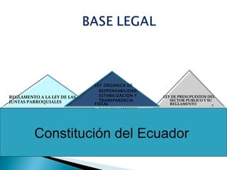 LEY ORGANICA DE  RESPONSABILIDAD, ESTABILIZACION Y TRANSPARENCIA FISCAL Y SU REGLAMENTO LEY DE PRESUPUESTOS DEL SECTOR PUBLICO Y SU REGLAMENTO REGLAMENTO A LA LEY DE LAS JUNTAS PARROQUIALES Constitución del Ecuador  