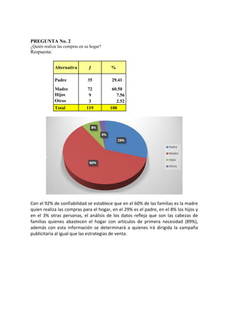 PREGUNTA No. 2
¿Quién realiza las compras en su hogar?
Respuesta:
Alternativa ƒ %
Padre 35 29.41
Madre 72 60.50
Hijos 9 7.56
Otros 3 2.52
Total 119 100
Con el 92% de confiabilidad se establece que en el 60% de las familias es la madre
quien realiza las compras para el hogar, en el 29% es el padre, en el 8% los hijos y
en el 3% otras personas, el análisis de los datos refleja que son las cabezas de
familias quienes abastecen el hogar con artículos de primera necesidad (89%),
además con esta información se determinará a quienes irá dirigida la campaña
publicitaria al igual que las estrategias de venta.
 