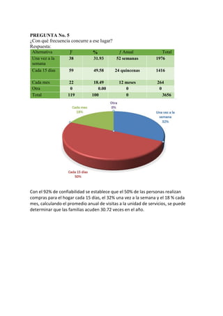 PREGUNTA No. 5
¿Con qué frecuencia concurre a ese lugar?
Respuesta:
Alternativa Ƒ % ƒ Anual Total
Una vez a la
semana
38 31.93 52 semanas 1976
Cada 15 días 59 49.58 24 quincenas 1416
Cada mes 22 18.49 12 meses 264
Otra 0 0.00 0 0
Total 119 100 0 3656
Con el 92% de confiabilidad se establece que el 50% de las personas realizan
compras para el hogar cada 15 días, el 32% una vez a la semana y el 18 % cada
mes, calculando el promedio anual de visitas a la unidad de servicios, se puede
determinar que las familias acuden 30.72 veces en el año.
 