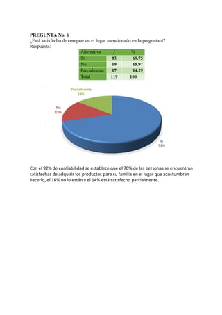 PREGUNTA No. 6
¿Está satisfecho de comprar en el lugar mencionado en la pregunta 4?
Respuesta:
Alternativa ƒ %
Si 83 69.75
No 19 15.97
Parcialmente 17 14.29
Total 119 100
Con el 92% de confiabilidad se establece que el 70% de las personas se encuentran
satisfechas de adquirir los productos para su familia en el lugar que acostumbran
hacerlo, el 16% no lo están y el 14% está satisfecho parcialmente.
 