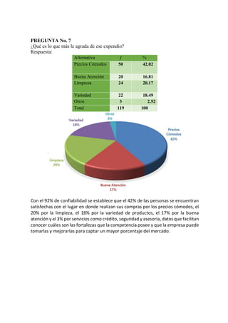 PREGUNTA No. 7
¿Qué es lo que más le agrada de ese expendio?
Respuesta:
Alternativa ƒ %
Precios Cómodos 50 42.02
Buena Atención 20 16.81
Limpieza 24 20.17
Variedad 22 18.49
Otros 3 2.52
Total 119 100
Con el 92% de confiabilidad se establece que el 42% de las personas se encuentran
satisfechas con el lugar en donde realizan sus compras por los precios cómodos, el
20% por la limpieza, el 18% por la variedad de productos, el 17% por la buena
atención y el 3% por servicios como crédito, seguridad y asesoría, datos que facilitan
conocer cuáles son las fortalezas que la competencia posee y que la empresa puede
tomarlas y mejorarlas para captar un mayor porcentaje del mercado.
 