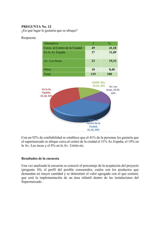 PREGUNTA No. 12
¿En qué lugar le gustaría que se ubique?
Respuesta:
Alternativa ƒ %
Cerca al Centro de la Ciudad 49 41,18
En la Av España 37 31,09
Av. Los Incas 23 19,33
Otros 10 8,40
Total 119 100
Con un 92% de confiabilidad se establece que el 41% de la personas les gustaría que
el supermercado se ubique cerca al centro de la ciudad el 31% Av.España, el 19% en
la Av. Los incas y el 8% en la Av. Unión etc.
Resultados de la encuesta
Una vez analizada la encuesta se conoció el porcentaje de la aceptación del proyecto
(pregunta 10), el perfil del posible consumidor, cuales son los productos que
demandan en mayor cantidad y se determinó el valor agregado con el que contará,
que será la implementación de un área infantil dentro de las instalaciones del
Supermercado.
 