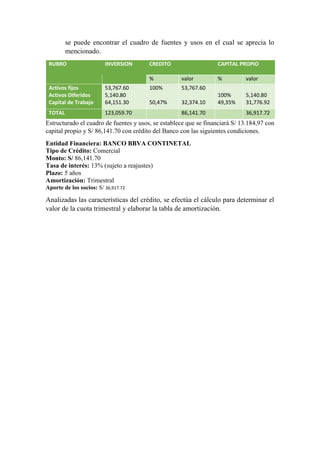 se puede encontrar el cuadro de fuentes y usos en el cual se aprecia lo
mencionado.
RUBRO INVERSION CREDITO CAPITAL PROPIO
% valor % valor
Activos fijos
Activos Diferidos
Capital de Trabajo
53,767.60
5,140.80
64,151.30
100%
50,47%
53,767.60
32,374.10
100%
49,35%
5,140.80
31,776.92
TOTAL 123,059.70 86,141.70 36,917.72
Estructurado el cuadro de fuentes y usos, se establece que se financiará S/ 13.184,97 con
capital propio y S/ 86,141.70 con crédito del Banco con las siguientes condiciones.
Entidad Financiera: BANCO BBVA CONTINETAL
Tipo de Crédito: Comercial
Monto: S/ 86,141.70
Tasa de interés: 13% (sujeto a reajustes)
Plazo: 5 años
Amortización: Trimestral
Aporte de los socios: S/ 36,917.72
Analizadas las características del crédito, se efectúa el cálculo para determinar el
valor de la cuota trimestral y elaborar la tabla de amortización.
 