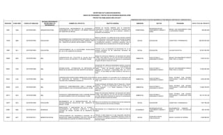 RADICADO ID MGA WEB CODIGO DE VIABILIDAD
ENTIDAD PROPONENTE
SECRETARIA Y/O
DEPENDENCIA
NOMBRE DEL PROYECTO OBJETIVO GENERAL DIMENSIÓN SECTOR PROGRAMA COSTO TOTAL DEL PROYECTO
6597 3309 2016730010001 INFRAESTRUCTURA
CONSTRUCCION, MANTENIMIENTO DE ESCENARIOS O
EQUIPAMIENTO DE USO PUBLICO Y DE BIENES FISCALES
DEL MUNICIPIO DE IBAGUE
Optimizar los recursos existentes para la construcción,
mantenimiento y dotación de equipamientos necesarios para
poder lograr la inclusión social de la población, mediante la
priorización de la población.
TERRITORIAL
MODERNIZACION DEL
EQUIPAMIENTO URBANO Y
RURAL
IBAGUE CON EQUIPAMIENTO PARA
LA SEGURIDAD HUMANA
200.000.000
10430 3808 2016730010002 EDUCACIÓN
MEJORAMIENTO DE LA INFRAESTRUCTURA FÍSICA DE LOS
ESTABLECIMIENTOS EDUCATIVOS PARA JORNADA ÚNICA
DEL MUNICIPIO DE IBAGUE DEPARTAMENTO TOLIMA
Mejorar la retención y la calidad del servicio educativo ofrecido
en las instituciones y centros educativos del municipio de Ibagué
con la legalización, construcción, reparación, mantenimiento de
la infraestructura educativa y suministros necesarios para la
implementación de la jornada única en el municipio de Ibagué.
SOCIAL EDUCACIÓN COBERTURA Y PERMANENCIA 200.025.923.920
18861 3811 2016730010003 EDUCACIÓN
FORTALECIMIENTO DE LA PLATAFORMA TECNOLÓGICA
DE LAS I.E DEL MUNICIPIO DE IBAGUE
Aumentar el uso y la apropiación de herramientas TIC en los
procesos educativos de las instituciones educativas del
municipio de Ibagué.
SOCIAL EDUCACIÓN CALIDAD EDUCATIVA 30.301.000.000
49953 3976 2016730010004 IBAL
CONSTRUCCION DEL COLECTOR EL SILLON CALLE 28
HASTA LA CALLE 32 CON CRA 2 Y 3 DE IBAGE TOLIMA
Realizar las estructuras hidráulicas y de desviación del colector
El Sillón, entre calles 29 y 32, con el fin de evitar inundaciones
que están generando problemas de salud por la contaminación
de aguas servidas en época de invierno
AMBIENTAL
AGUA POTABLE Y
SANEAMIENTO BÁSICO
IBAGUÉ CON SANEAMIENTO BÁSICO
PARA TODA LA CIUDAD
5.530.516.301
56501 3738 2016730010005 IBAL
REHABILITACIÓN , OPTIMIZACIÓN Y/O REPOSICIÓN DE
REDES DE ALCANTARILLADO DEL MUNICIPIO DE IBAGUÉ
Recuperación del sistema de alcantarillado sanitario y pluvial de
las comunas 1, 2, 3, 4, 5, 6, 7, 8, 9, 10, 11, 12 del Municipio de
Ibagué – Tolima, del perímetro sanitario de la Empresa
Ibaguereña de Acueducto y Alcantarillado IBAL S.A. E.S.P.
OFICIAL”; el cual colapso por haber cumplido su vida útil en el
sector.
AMBIENTAL
AGUA POTABLE Y
SANEAMIENTO BÁSICO
IBAGUÉ CON SANEAMIENTO BÁSICO
PARA TODA LA CIUDAD
15.000.000.000
56201 4154 2016730010006 IBAL
CONSTRUCCIÓN ESTRUCTURAS HIDRÁULICAS COLECTOR
DE DISIPACIÓN DE ENERGÍA Y ESTABILIZACIÓN DE
TALUDES DELA QUEBRADA GUADALEJA
Dar solucion definitiva a la comunidad con la construccion del
colector la guadaleja en la parte que no tiene continuidad entre
el G6 - G14
AMBIENTAL
AGUA POTABLE Y
SANEAMIENTO BÁSICO
AGUA POTABLE CON CALIDAD,
CONTINUIDAD Y COBERTURA PARA
TODOS
4.834.430.090
56205 4318 2016730010007 IBAL
ACUEDUCTO COMPLEMENTARIO FASE II SISTEMA DE
ABASTECIMIENTO SECTOR BOQUERÓN IBAGUE TOLIMA
Construir la Estación de Bombeo entre el Tanque Sur y Tanque
Boquerón , la Línea de Interconexión entre el Tanque Sur y
Tanque Boquerón , y el Tanque Boqueróny la línea de
interconexion al
distrito 12.
AMBIENTAL
AGUA POTABLE Y
SANEAMIENTO BÁSICO
AGUA POTABLE CON CALIDAD,
CONTINUIDAD Y COBERTURA PARA
TODOS
12.609.738.975
56217 4810 2016730010008 IBAL
ACUEDUCTO COMPLEMENTARIO FASE II SISTEMA MATRIZ
DE ABASTECIMIENTO SECTOR SUR IBAGUE TOLIMA
Realizar las estructuras hidráulicas y de desviación del colector
El Sillón, entre calles 29 y 32, con el fin de evitar inundaciones
que están generando problemas de salud por la contaminación
de aguas servidas en época de invierno
AMBIENTAL
AGUA POTABLE Y
SANEAMIENTO BÁSICO
AGUA POTABLE CON CALIDAD,
CONTINUIDAD Y COBERTURA PARA
TODOS
58.716.739.184
32677 4910 2016730010009 EDUCACIÓN
MEJORAMIENTO DE LA INFRAESTRUCTURA DE LOS
ESTABLECIMIENTOS EDUCATIVOS DEL MUNICIPIO DE
IBAGUE TOLIMA
Mejorar las condiciones de la infraestructura de las instituciones
y centros educativos del municipio de Ibagué
SOCIAL EDUCACIÓN COBERTURA Y PERMANENCIA 1.057.798.250
63681 4962 2016730010010 INFIBAGUE
RENOVACIÓN Y ADECUACIÓN DE LA PLANTA Y
EQUIPAMIENTO DEL RECINTO TURÍSTICO Y FERIAL
COLISEO DE FERIAS COLISEO EN EL MUNICIPIO DE
IBAGUÉ
Mejormamiento de la infraestructura del coliseo de ferias de
ibagué
ECONÓMICO
MODERNIZACION DEL
EQUIPAMIENTO URBANO Y
RURAL
EQUIPAMIENTOS URBANOS Y
RURALES PARA LA INTEGRACIÓN
SOCIAL
246.100.000
28547 4971 2016730010011 BIENESTAR SOCIAL
FORTALECIMIENTO DEL DESARROLLO INTEGRAL DE LA
MUJER EN EL CAMPO ECONÓMICO, POLÍTICO Y SOCIAL EN
CONDICIONES DE EQUIDAD DE GÉNERO EN IBAGUÉ
Potenciar el papel integral de la mujer ibaguereña, atendiendo
sus intereses estrategicos y necesidades practicas a traves de
la promocion de la equidad de genero y el fortalecimiento de su
desarrollo integral
SOCIAL
ATENCIÓN A GRUPO
POBLACIONALES
MUJER Y EQUIDAD DE GÉNERO 4.248.469.091
SECRETARIA DE PLANEACION MUNICIPAL
BANCO DE PROGRAMAS Y PROYECTOS DE INVERSION MUNICIPAL BPIM
PROYECTOS VIABILIZADOS AÑO 2016-2017
ARMONIZACION CON EL PLAN DE DESARROLLO POR IBAGUE CONTODO EL CORAZÓN 2016-
 