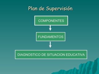 Plan de Supervisión COMPONENTES DIAGNOSTICO DE SITUACION EDUCATIVA FUNDAMENTOS 