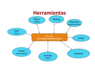 Herramientas
                 blip.tv              Mailing
                 (audio)                         Slideshare
                                                (presentaciones)


Flickr
(fotos)
                           Sitio web
                    www.gobernabilidad.org.bo               twitter




      Scribd
  (documentos)                                         facebook
                           Youtube
                           (videos)
 