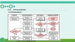 E-mail: Americuq@gmail.com
4.1.2. Proceso productivo
4.1.3 Nomenclatura
 