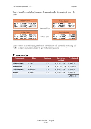 Circuitos Electrónicos (11271) Proyecto
Tania Borrull Callejas
23/24
Esta es la gráfica resultado y los valores de ganancia en las frecuencias de paso y de
corte.
Valores teóricos
Valores reales
Como vemos, la diferencia de ganancia en comparación con los valores teóricos y los
reales no tienen casi diferencia por lo que no tienen relevancia.
Presupuesto
Componente Tipo Cantidad Precio por
unidad
Precio total
Amplificador TL082 x 1 0,41 € + IVA 0,4961 €
Resistencia ¼ W x 3 0,022 € + IVA 0,07986 €
Condensador Cerámico x 6 0,08 € + IVA 0,5808 €
Zócalo 8 pines x 1 0,45 € + IVA 0,5445 €
1,70126 €
 