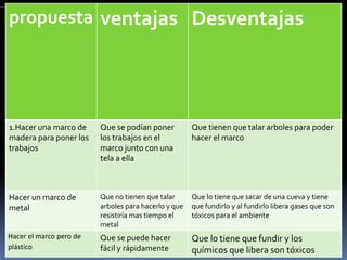 propuesta ventajas Desventajas




1.Hacer una marco de     Que se podían poner          Que tienen que talar arboles para poder
madera para poner los    los trabajos en el           hacer el marco
trabajos                 marco junto con una
                         tela a ella



Hacer un marco de        Que no tienen que talar      Que lo tiene que sacar de una cueva y tiene
metal                    arboles para hacerlo y que   que fundirlo y al fundirlo libera gases que son
                         resistiría mas tiempo el     tóxicos para el ambiente
                         metal
Hacer el marco pero de   Que se puede hacer           Que lo tiene que fundir y los
plástico                 fácil y rápidamente          químicos que libera son tóxicos
 