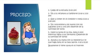 PROCESO: 
1.- Llega de la escuela (2:00 pm) 
2.- Va a su recamara a cambiarse (2:00 a 2:10 
pm) 
3.- Sale a comer en el comedor o mesa (2:10 a 
2:40 pm) 
4.- Va y entretiene a los manos con los 
juguetes (2:40 a 3:40 pm) depende de la 
cantidad de tarea 
5.- Hace la tarea en la silla, mesa o piso 
mientras vigila a sus hermanos (Depende de 
la cantidad de tarea) 
6.- Ayuda a su mama con la repostería y lo 
que haga falta en la casa (aprox. 4:30 a 6:30) 
Igualmente si tiene tarea en el internet 
 