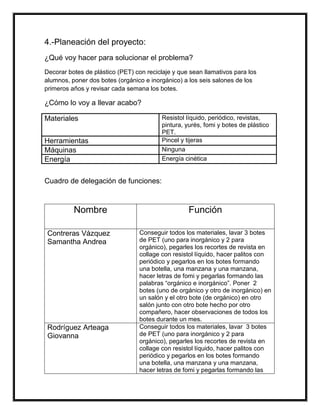 4.-Planeación del proyecto:
¿Qué voy hacer para solucionar el problema?
Decorar botes de plástico (PET) con reciclaje y que sean llamativos para los
alumnos, poner dos botes (orgánico e inorgánico) a los seis salones de los
primeros años y revisar cada semana los botes.
¿Cómo lo voy a llevar acabo?
Materiales Resistol líquido, periódico, revistas,
pintura, yurés, fomi y botes de plástico
PET.
Herramientas Pincel y tijeras
Máquinas Ninguna
Energía Energía cinética
Cuadro de delegación de funciones:
Nombre Función
Contreras Vázquez
Samantha Andrea
Conseguir todos los materiales, lavar 3 botes
de PET (uno para inorgánico y 2 para
orgánico), pegarles los recortes de revista en
collage con resistol líquido, hacer palitos con
periódico y pegarlos en los botes formando
una botella, una manzana y una manzana,
hacer letras de fomi y pegarlas formando las
palabras “orgánico e inorgánico”. Poner 2
botes (uno de orgánico y otro de inorgánico) en
un salón y el otro bote (de orgánico) en otro
salón junto con otro bote hecho por otro
compañero, hacer observaciones de todos los
botes durante un mes.
Rodríguez Arteaga
Giovanna
Conseguir todos los materiales, lavar 3 botes
de PET (uno para inorgánico y 2 para
orgánico), pegarles los recortes de revista en
collage con resistol líquido, hacer palitos con
periódico y pegarlos en los botes formando
una botella, una manzana y una manzana,
hacer letras de fomi y pegarlas formando las
 