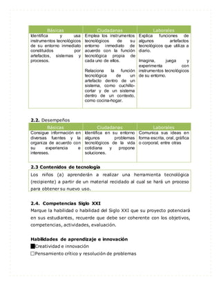Básicas Ciudadanas Laborales
Identifica y usa
instrumentos tecnológicos
de su entorno inmediato
constituidos por
artefactos, sistemas y
procesos.
Emplea los instrumentos
tecnológicos de su
entorno inmediato de
acuerdo con la función
tecnológica propia de
cada uno de ellos.
Relaciona la función
tecnológica de un
artefacto dentro de un
sistema, como cuchillo-
cortar y de un sistema
dentro de un contexto,
como cocina-hogar.
Explica funciones de
algunos artefactos
tecnológicos que utiliza a
diario.
Imagina, juega y
experimenta con
instrumentos tecnológicos
de su entorno.
2.2. Desempeños
Básicas Ciudadanas Laborales
Consigue información en
diversas fuentes y la
organiza de acuerdo con
su experiencia e
intereses.
Identifica en su entorno
algunos problemas
tecnológicos de la vida
cotidiana y propone
soluciones.
Comunica sus ideas en
forma escrita, oral, gráfica
o corporal, entre otras
2.3 Contenidos de tecnología
Los niños (a) aprenderán a realizar una herramienta tecnológica
(recipiente) a partir de un material reciclado al cual se hará un proceso
para obtener su nuevo uso.
2.4. Competencias Siglo XXI
Marque la habilidad o habilidad del Siglo XXI que su proyecto potenciará
en sus estudiantes, recuerde que debe ser coherente con los objetivos,
competencias, actividades, evaluación.
Habilidades de aprendizaje e innovación
Creatividad e innovación
Pensamiento crítico y resolución de problemas
 