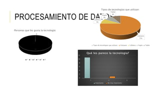 PROCESAMIENTO DE DATOS:
0
12
Personas que les gusta la tecnología:
1 2 3 4 5 6
Celulares
75%
Cafetera
9%
Fogón
8%
Tablet
8%
Tipos de tecnologías que utilizan:
Tipos de tecnologías que utilizan: Celulares Cafetera Fogón Tablet
0
2
4
6
8
10
12
1 2 3
Qué les parece la tecnología?
Importante: No muy importante:
 