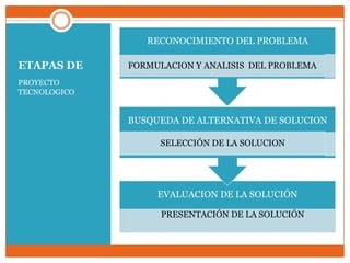 ETAPAS DE PROYECTO TECNOLOGICO