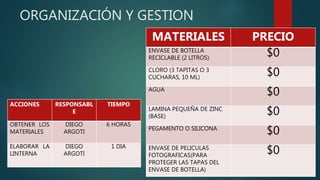 ORGANIZACIÓN Y GESTION
ACCIONES RESPONSABL
E
TIEMPO
OBTENER LOS
MATERIALES
DIEGO
ARGOTI
6 HORAS
ELABORAR LA
LINTERNA
DIEGO
ARGOTI
1 DIA
MATERIALES PRECIO
ENVASE DE BOTELLA
RECICLABLE (2 LITROS)
$0
CLORO (3 TAPITAS O 3
CUCHARAS, 10 ML)
$0
AGUA
$0
LAMINA PEQUEÑA DE ZINC
(BASE)
$0
PEGAMENTO O SILICONA
$0
ENVASE DE PELICULAS
FOTOGRAFICAS(PARA
PROTEGER LAS TAPAS DEL
ENVASE DE BOTELLA)
$0
 
