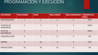PROGRAMACION Y EJECUCION
ACTIVIDAD PLAN INICIO PLAN REAL INICIO RELA DURACION PORCENTAJE
FINAL
INVESTIGACION 1 5 2 4 60%
FUENTES DE
REFERENCIA
2 2 2 3 100%
LISTA DE
MATERIALES
5 7 5 7 100%
CONSTRUCCION 9 5 9 0 0%
DISEÑO 4 10 4 0 50%
PRODUCCION 16 30 16 0 0%
 