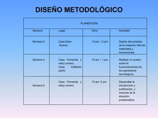DISEÑO METODOLÓGICO
                             PLANEACIÓN

Semana     Lugar                   Hora           Actividad



Semana 3   Casa Ester              12 pm – 2 pm   Diseño del prototipo
           Suarez                                 de la maquina, lista de
                                                  materiales y
                                                  herramientas

Semana 4   Casa Fernanda y         10 am – 1 pm   Realizar un cuadro
           nelcy romero.                          sobre el
           Casa      Edilberto                    funcionamientos de
           pardo                                  los operadores
                                                  tecnológicos

           Casa Fernanda y         10 am -2 pm    Desarrollar la
Semana 5   nelcy romero                           introducción y
                                                  justificación, y
                                                  avances de la
                                                  situación
                                                  problemática.
 