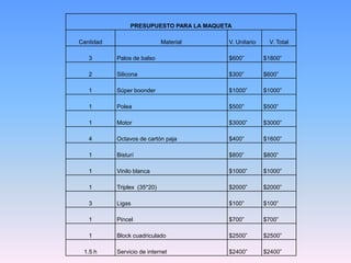 PRESUPUESTO PARA LA MAQUETA

Cantidad                     Material     V. Unitario     V. Total

   3       Palos de balso                 $600”         $1800”

   2       Silicona                       $300”         $600”

   1       Súper boonder                  $1000”        $1000”

   1       Polea                          $500”         $500”

   1       Motor                          $3000”        $3000”

   4       Octavos de cartón paja         $400”         $1600”

   1       Bisturí                        $800”         $800”

   1       Vinilo blanca                  $1000”        $1000”

   1       Triplex (35*20)                $2000”        $2000”

   3       Ligas                          $100”         $100”

   1       Pincel                         $700”         $700”

   1       Block cuadriculado             $2500”        $2500”

 1.5 h     Servicio de internet           $2400”        $2400”
 