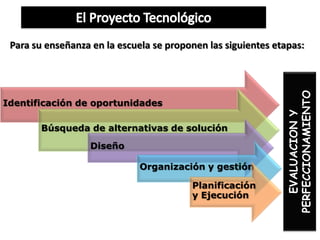 Para su enseñanza en la escuela se proponen las siguientes etapas:




                                                              PERFECCIONAMIENTO
Identificación de oportunidades




                                                                 EVALUACION Y
        Búsqueda de alternativas de solución
                   Diseño

                              Organización y gestión

                                         Planificación
                                         y Ejecución
 