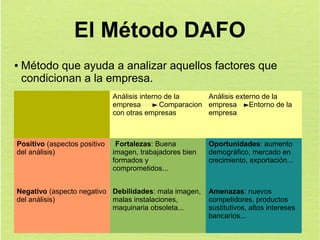 El Método DAFO
●

Método que ayuda a analizar aquellos factores que
condicionan a la empresa.
Análisis interno de la
Análisis externo de la
empresa
Comparacion empresa
Entorno de la
con otras empresas
empresa

Positivo (aspectos positivo
del análisis)

Fortalezas: Buena
imagen, trabajadores bien
formados y
comprometidos...

Negativo (aspecto negativo Debilidades: mala imagen,
del análisis)
malas instalaciones,
maquinaria obsoleta...

Oportunidades: aumento
demográfico, mercado en
crecimiento, exportación...

Amenazas: nuevos
competidores, productos
sustitutivos, altos intereses
bancarios...

 