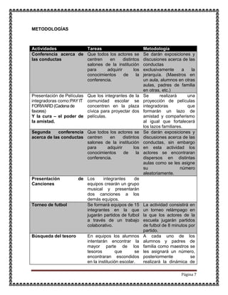 Página 7
METODOLOGÍAS
Actividades Tareas Metodología
Conferencia acerca de
las conductas
Que todos los actores se
centren en distintos
salones de la institución
para adquirir los
conocimientos de la
conferencia.
Se darán exposiciones y
discusiones acerca de las
conductas
exclusivamente a la
jerarquía. (Maestros en
un aula, alumnos en otras
aulas, padres de familia
en otras, etc.)
Presentación de Películas
integradoras como:PAY IT
FORWARD(Cadena de
favores)
Y la cura – el poder de
la amistad.
Que los integrantes de la
comunidad escolar se
concentren en la plaza
cívica para proyectar dos
películas.
Se realizará una
proyección de películas
integradoras que
formarán un lazo de
amistad y compañerismo
al igual que fortalecerá
los lazos familiares.
Segunda conferencia
acerca de las conductas
Que todos los actores se
centren en distintos
salones de la institución
para adquirir los
conocimientos de la
conferencia.
Se darán exposiciones y
discusiones acerca de las
conductas, sin embargo
en esta actividad los
actores se encontraran
dispersos en distintas
aulas como se les asigne
su número
aleatoriamente.
Presentación de
Canciones
Los integrantes de
equipos crearán un grupo
musical y presentarán
dos canciones a los
demás equipos.
Torneo de futbol Se formará equipos de 15
integrantes en la que
jugarán partidos de futbol
a través de un trabajo
colaborativo.
La actividad consistirá en
un torneo relámpago en
la que los actores de la
escuela jugarán partidos
de futbol de 8 minutos por
partido.
Búsqueda del tesoro En equipos los alumnos
intentarán encontrar la
mayor parte de los
tesoros que se
encontraran escondidos
en la institución escolar.
A cada uno de los
alumnos y padres de
familia como maestros se
les asignará un número,
posteriormente se
realizará la dinámica de
 