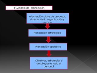  Modelo de planeación 
Información clave de procesos, 
sistema de la organización y 
entorno 
Planeación estratégica 
Planeación operativa 
Objetivos, estrategias y 
despliegue a todo el 
personal 
 