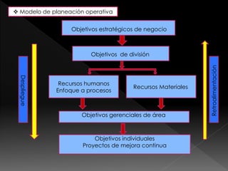  Modelo de planeación operativa 
Objetivos estratégicos de negocio 
Objetivos de división 
Recursos humanos 
Enfoque a procesos 
Recursos Materiales 
Objetivos gerenciales de área 
Objetivos individuales 
Proyectos de mejora continua 
Despliegue 
Retroalimentación 
 