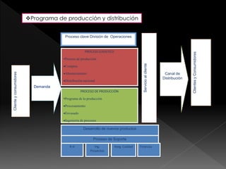 Programa de producción y distribución 
Cliente y consumidores 
Demanda 
Proceso clave División de Operaciones 
PROCESO LOGISTICO 
•Proceso de producción. 
Compras 
Abastecimiento 
Distribución nacional 
Distribución internacional 
PROCESO DE PRODUCCIÓN 
•Programa de la producción 
Procesamiento 
Envasado 
Ingeniería de procesos 
Desarrollo de nuevos productos 
Servicio al cliente 
Canal de 
Distribución 
Clientes y Consumidores 
Proceso de Soporte 
R.H Ing. 
Proyectos 
Aseg. Calidad Finanzas 
 