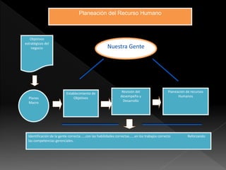 Planeación del Recurso Humano 
Revisión del 
desempeño y 
Desarrollo 
Objetivos 
estratégicos del 
negocio 
Planes 
Macro 
Establecimiento de 
Objetivos 
Planeación de recursos 
Humanos 
Nuestra Gente 
Identificación de la gente correcta……con las habilidades correctas……en los trabajos correcto Reforzando 
las competencias gerenciales. 
 