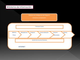 Sistema de Información 
Sistema de Inteligencia del Negocio 
Indicadores de desempeño 
INTERNET 
Finanzas/ Costos 
Procesos Clientes 
Intermedios 
Materia Manufactura Producto Comercialización 
Prima 
Gestión de recursos Humanos 
 
