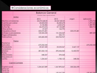 Consideraciones económicas 
Balance General 
Comparativo, Origen y Aplicación de fondos 
Activo 
2012 2013 origen aplicación 
Efectivo e inversiones 23,273,568.00 24,567,320.00 1,293,752 
Cuentas por cobrar 45,023,032 46,320,678 1,297,646 
Inventarios 5,134,286 6,522,276 1,387,990 
Activo fijo 26,273,576 27,134,289 860,713 
Otros activos 57,227 165,795 
Impuestos a favor 223,575,281 223,575,281 
Anticipo a proveedores 120,345,230 121,234,569 889,339 
Pagos anticipados 332,191 
Total activos 443,682,200 225,944,927 
Pasivo 
Prestamos 
bancarios 673,232,540 673,232,540 
Proveedores 20,567,430 23,234,567 2,667,137 
Acreedores 
diversos 281,022,123 293,456,060 12,433,937 
Partes 
relacionadas 348,337 594,568 
Impuestos en 
contra 1,234,567 1,783,123 548,556 
Capital Contable 
Capital social 1,234,567,089 1,567,893,567 333,326,478 
prima en 
venta de 
acciones 150,367,230 150,367,230 
 