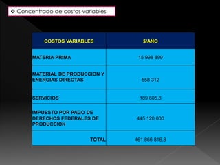  Concentrado de costos variables 
COSTOS VARIABLES $/AÑO 
MATERIA PRIMA 15 998 899 
MATERIAL DE PRODUCCION Y 
ENERGIAS DIRECTAS 558 312 
SERVICIOS 189 605.8 
IMPUESTO POR PAGO DE 
DERECHOS FEDERALES DE 
PRODUCCION 
445 120 000 
TOTAL 461 866 816.8 
 