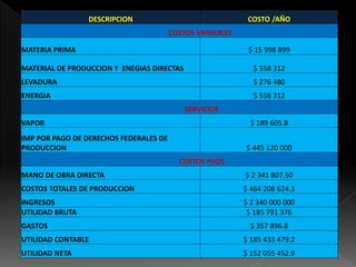 DESCRIPCION COSTO /AÑO 
COSTOS VARIABLES 
MATERIA PRIMA $ 15 998 899 
MATERIAL DE PRODUCCION Y ENEGIAS DIRECTAS $ 558 312 
LEVADURA $ 276 480 
ENERGIA $ 558 312 
SERVICIOS 
VAPOR $ 189 605.8 
IMP POR PAGO DE DERECHOS FEDERALES DE 
PRODUCCION $ 445 120 000 
COSTOS FIJOS 
MANO DE OBRA DIRECTA $ 2 341 807.50 
COSTOS TOTALES DE PRODUCCION $ 464 208 624.3 
INGRESOS $ 2 340 000 000 
UTILIDAD BRUTA $ 185 791 376 
GASTOS $ 357 896.8 
UTILIDAD CONTABLE $ 185 433 479.2 
UTILIDAD NETA $ 152 055 452.9 
