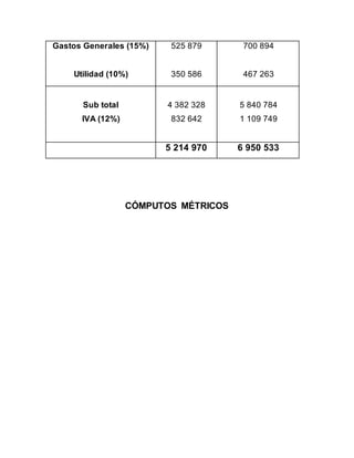 Gastos Generales (15%)
Utilidad (10%)
525 879
350 586
700 894
467 263
Sub total
IVA (12%)
4 382 328
832 642
5 840 784
1 109 749
5 214 970 6 950 533
CÓMPUTOS MÉTRICOS
 