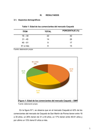 1
III. RESULTADOS
3.1. Aspectos demográficos
Tabla 1: Edad de los comerciantes del mercado Caquetá
ÍTEM TOTAL PORCENTAJE (%)
18 – 30 22 42
31 - 45 14 26
46 – 61 9 17
61 a más 8 15
Fuente: elaboración propia
Figura 1: Edad de los comerciantes del mercado Caquetá – SMP
Fuente: elaboración propia
En la figura N°1, se observa que en el mercado Caquetá el 42% de los
comerciantes del mercado de Caquetá de San Martín de Porres tienen entre 18
a 30 años, un 26% tienen de 31 a 45 años, un 17% tienen entre 46-61 años y
por ultimo un 15% tiene 61 años a más.
18-30
42%
31-45
26%
46-61
17%
61- a mas
15%
 