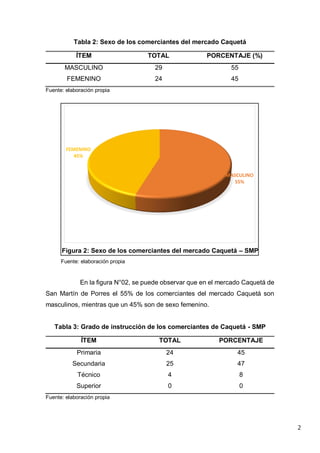 2
Tabla 2: Sexo de los comerciantes del mercado Caquetá
ÍTEM TOTAL PORCENTAJE (%)
MASCULINO 29 55
FEMENINO 24 45
Fuente: elaboración propia
Figura 2: Sexo de los comerciantes del mercado Caquetá – SMP
Fuente: elaboración propia
En la figura N°02, se puede observar que en el mercado Caquetá de
San Martín de Porres el 55% de los comerciantes del mercado Caquetá son
masculinos, mientras que un 45% son de sexo femenino.
Tabla 3: Grado de instrucción de los comerciantes de Caquetá - SMP
ÍTEM TOTAL PORCENTAJE
Primaria 24 45
Secundaria 25 47
Técnico 4 8
Superior 0 0
Fuente: elaboración propia
MASCULINO
55%
FEMENINO
45%
 