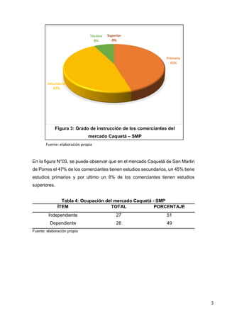 3
:
Figura 3: Grado de instrucción de los comerciantes del
mercado Caquetá – SMP
Fuente: elaboración propia
En la figura N°03, se puede observar que en el mercado Caquetá de San Martin
de Porres el 47% de los comerciantes tienen estudios secundarios, un 45% tiene
estudios primarios y por ultimo un 8% de los comerciantes tienen estudios
superiores.
Tabla 4: Ocupación del mercado Caquetá - SMP
ÍTEM TOTAL PORCENTAJE
Independiente 27 51
Dependiente 26 49
Fuente: elaboración propia
Primaria
45%
Secundaria
47%
Técnico
8%
Superior
0%
 