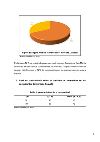 5
Figura 5: Seguro médico asistencial del marcado Caquetá
Fuente: elaboración propia
En la figura N° 5, se puede observar que en el mercado Caquetá de San Martin
de Porres el 68% de los comerciantes del mercado Caquetá cuentan con un
seguro, mientras que el 32% de los comerciantes no cuentan con un seguro
médico.
3.2. Nivel de conocimiento sobre el consumo de ivermectina en los
comerciantes del mercado Caquetá
Tabla 6: ¿A oído hablar de la ivermectina?
ÍTEM TOTAL PORCENTAJE
SI 16 30
NO 37 70
Fuente: elaboración propia
SI
68%
NO
32%
 