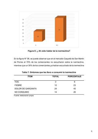 6
Figura 6: ¿ Ah oído hablar de la ivermectina?
En la figura N° 06, se puede observar que en el mercado Caquetá de San Martin
de Porres el 70% de los comerciantes no escucharon sobre la ivermectina,
mientras que un 30% de los comerciantes ya habían escuchado de la ivermectina
Tabla 7: Síntomas que les llevo a consumir la ivermectina
ÍTEM TOTAL PORCENTAJE
TOS 3 6
FIEBRE 12 23
DOLOR DE GARGANTA 24 45
NO CONSUMIO 14 26
Fuente: elaboración propia
0
10
20
30
40
50
60
70
SI NO
30
70
 