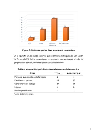 7
Figura 7: Síntomas que les llevo a consumir ivermectina
En la figura N° 07, se puede observar que en el mercado Caquetá de San Martin
de Porres el 45% de los comerciantes consumieron ivermectina por el dolor de
garganta que sentían, mientras que un 26% no consumió.
Tabla 8: Información que influenció en el consumo de ivermectina
ÍTEM TOTAL PORCENTAJE
Personal que atiende en la farmacia 2 4
Familiares o vecinos 19 36
Compañeros de trabajo 27 51
Internet 4 8
Medios publicitarios 1 2
Fuente: Elaboración propia
0
5
10
15
20
25
30
35
40
45
50
TOS FIEBRE DOLOR DE
GARGANTA
NO CONSUMIO
6
23
45
26
 