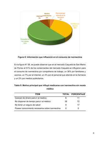 8
Figura 8: Información que influenció en el consumo de ivermectina
En la figura N° 08, se puede observar que en el mercado Caquetá de San Martin
de Porres el 51% de los comerciantes del mercado Caquetá se influyeron para
el consumo de ivermectina por compañeros de trabajo, un 36% por familiares y
vecinos, un 7% por el internet, un 4% por el personal que atiende en la farmacia
y un 2% por medios publicitarios.
Tabla 9: Motivo principal que influyó medicarse con ivermectina sin receta
médica
ÍTEM TOTAL PORCENTAJE
Carecer de dinero para ir al medico 6 11
No disponer de tiempo para ir al médico 38 72
No tener un seguro de salud 9 17
Poseer conocimiento necesarios sobre ivermectina 0 0
Personal que
atiende en la
farmacia
4%
Familiares o
vecinos
36%
Compañeros
de trabajo
51%
Internet
7%
Medios
publicitarios
2%
 