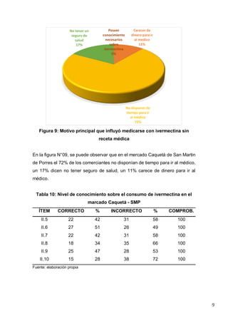 9
Figura 9: Motivo principal que influyó medicarse con ivermectina sin
receta médica
En la figura N°09, se puede observar que en el mercado Caquetá de San Martin
de Porres el 72% de los comerciantes no disponían de tiempo para ir al médico,
un 17% dicen no tener seguro de salud, un 11% carece de dinero para ir al
médico.
Tabla 10: Nivel de conocimiento sobre el consumo de ivermectina en el
marcado Caquetá - SMP
ÍTEM CORRECTO % INCORRECTO % COMPROB.
II.5 22 42 31 58 100
II.6 27 51 26 49 100
II.7 22 42 31 58 100
II.8 18 34 35 66 100
II.9 25 47 28 53 100
II.10 15 28 38 72 100
Fuente: elaboración propia
Carecer de
dinero para ir
al medico
11%
No disponer de
tiempo para ir
al médico
72%
No tener un
seguro de
salud
17%
Poseer
conocimiento
necesarios
sobre
ivermectina
0%
 