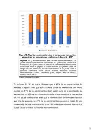 10
Leyenda: II.5 ¿La ivermectina solo debe utilizarse con receta médica?, II.6
¿Sabe usted la dosificación de ivermectina?, II.7 ¿Sabe cómo conservar la
ivermectina?, II.8 ¿Sabe usted si el consumo de ivermectina es efectivo contra
el virus que irritan la garganta o causan resfríos?, II.9 ¿conoce usted los
riesgos del uso inadecuado de este medicamento?, II.10 ¿Sabe usted si
consumir ivermectina puede causar diversas reacciones adversas
medicamentosas (Diarrea, candidiasis, purito, alergias, dolor de cabeza,
mareos, cólicos, etc.)?
Figura 10: Nivel de conocimiento sobre el consumo de ivermectina
por parte de los comerciantes en el mercado Caquetá – SMP
Fuente: elaboración propia
En la figura N° 10, se puede observar que el 42% de los comerciantes del
mercado Caquetá sabe que solo se debe utilizar la ivermectina con receta
médica, un 51% de los comerciantes dicen saber cómo es la dosificación de
ivermectina, un 42% de los comerciantes sabe cómo conservar la ivermectina,
un 34% de los comerciantes dicen que la ivermectina es efectivo contra el virus
que irrita la garganta, un 47% de los comerciantes conocen el riesgo del uso
inadecuado de este medicamento y un 28% sabe que consumir ivermectina
puede causar diversas reacciones medicamentosas.
0%
10%
20%
30%
40%
50%
60%
70%
80%
90%
100%
II.5 II.6 II.7 II.8 II.9 II.10
42
51
42
34
47
28
58
49
58
66
53
72
CORRECTO INCORRECTO
 