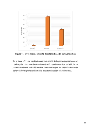 11
Figura 11: Nivel de conocimiento de automedicación con ivermectina
En la figura N° 11, se puede observar que el 64% de los comerciantes tienen un
nivel regular conocimiento de automedicación con ivermectica, un 36% de los
comerciantes tiene nivel deficiente de conocimiento y un 0% de los comerciantes
tienen un nivel óptimo conocimiento de automedicación con ivermectina.
0
10
20
30
40
50
60
70
OPTIMO REGULAR DEFICIENTE
0
64
36
PORCENTAJE
 