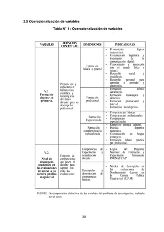 30
2.5 Operacionalización de variables
Tabla N° 1 : Operacionalización de variables
VARIABLES DEFINICIÓN
CONCEPTUAL
DIMENSIONES INDICADORES
V.1.
Formación
docente en
primaria.
Preparación y
capacitación
humanística,
científica y
tecnológicas
del futuro
docente para su
desempeño
profesional
Formación
básica o general
- Pensamiento lógico-
matemático.
- Comunicación lingüística y
tratamiento de la
comunicación digital.
- Conocimiento e interacción
con el mundo físico y
natural.
- Desarrollo social y
ciudadanía.
- Desarrollo personal para
aprender a aprender y
autonomía.
Formación
profesional
- Formación teórico
doctrinaria.
- Formación tecnológica y
didáctica.
- Formación promocional y
tutorial.
- Formación investigativa.
Formación
Especializada
- Competencias básicas
- Competencias profesionales
- Competencias
especializadas
Formación
complementaria
especializada
- Expresión artística cultural.
- Práctica deportiva
recreativa.
- Comunicación en lengua
extranjera.
- Formación laboral practica
pre profesional.
V.2.
Nivel de
desempeño
académico en
las evaluaciones
de acceso a la
carrera pública
magisterial
Conjunto de
competencias
que posee el
docente para
superar con
éxito las
evaluaciones
Competencias de
Capacitación y
actualización
docente
- Logros del Programa
Nacional de Formación y
Capacitación Permanente
PRONAFCAP
Desempeño y
demostración de
competencias
básicas.
- Niveles de desempeño en
las evaluaciones de
Nombramiento docente en
la Carrera Publica
Magisterial (C.P.M)
FUENTE: Descomposición deductiva de las variables del problema de investigación, realizado
por el autor.
 
