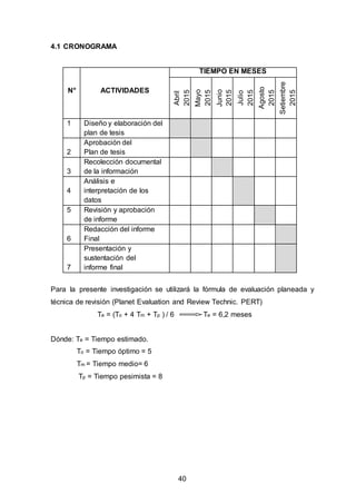 40
4.1 CRONOGRAMA
N° ACTIVIDADES
TIEMPO EN MESES
Abril
2015
Mayo
2015
Junio
2015
Julio
2015
Agosto
2015
Setiembre
2015
1 Diseño y elaboración del
plan de tesis
2
Aprobación del
Plan de tesis
3
Recolección documental
de la información
4
Análisis e
interpretación de los
datos
5 Revisión y aprobación
de informe
6
Redacción del informe
Final
7
Presentación y
sustentación del
informe final
Para la presente investigación se utilizará la fórmula de evaluación planeada y
técnica de revisión (Planet Evaluation and Review Technic. PERT)
Te = (To + 4 Tm + Tp ) / 6 Te = 6,2 meses
Dónde: Te = Tiempo estimado.
To = Tiempo óptimo = 5
Tm = Tiempo medio= 6
Tp = Tiempo pesimista = 8
 