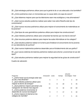 28. ¿Qué estrategia podríamos utilizar para que la gente le de un uso adecuado a los bombillos?

29. ¿Cómo podríamos crear un microondas que no cause daño a la capa de ozono?

30. ¿Qué debemos mejorar para que los televisores sean mas ecológicos y mas ahorradores?

31. ¿Qué nuevos estudios podemos realizar para saber mas sobre filosofía este tipo de
conocimiento?

32. ¿Qué nuevos recursos podríamos utilizar para mejorar el conocimiento de matemáticas en
los jóvenes?

33. ¿Qué tipos de usos geométricos podemos utilizar para mejorar las construcciones?

34. ¿Qué métodos podríamos utilizar para comprobar las teorías que nos trae la ciencia?

35. ¿Qué recursos podemos elaborar para mejorar las aulas informáticas en los colegios?

36. ¿Qué estudios podemos realizar en la tierra para fortalecer el conocimiento de los jóvenes
en sus laboratorios de química?

38. ¿Qué nuevos implementos podemos desarrollar para el fortalecimiento del uso grafico?

39. ¿que nuevos sistemas de tuberías podríamos realizar para ahorrar y economizar el uso del
agua?

40. ¿Qué estudios podríamos realizar para mejorar la seguridad de las grúas de construcción?

Cuadro de valoración




                                                                               solución
Preguntas                                  innovación costo       tiempo       tecnológica Total
1. ¿Cómo hacer que la energía solar sea
as útil y más eficiente?                            5         7            9            3      24
2. ¿Qué métodos podemos utilizar para
mejorar el ahorro de energía?                      11         8        20               6      45
3. ¿Qué podemos mejorar para tener una
navegación de internet mas segura?                 10         8        18              10      69
4. ¿Cómo podemos incrementar el
desarrollo de nuevas tecnologías?                   9         7        17               9      42
5. ¿Como mejorar el internet en los
colegios de marinilla?                              2         7            7            5      21
 